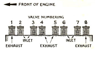 Valve Numbering